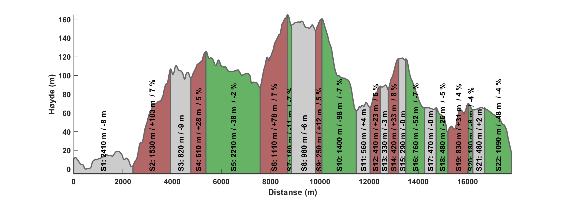 Stigningsprofil 2 hovedløype